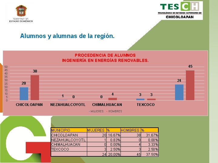 Alumnos y alumnas de la región. PROCEDENCIA DE ALUMNOS INGENIERÍA EN ENERGÍAS RENOVABLES. 50