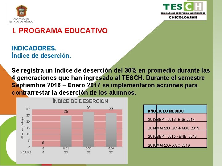 I. PROGRAMA EDUCATIVO INDICADORES. Índice de deserción. Se registra un índice de deserción del