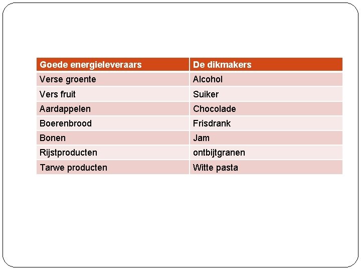 Goede energieleveraars De dikmakers Verse groente Alcohol Vers fruit Suiker Aardappelen Chocolade Boerenbrood Frisdrank