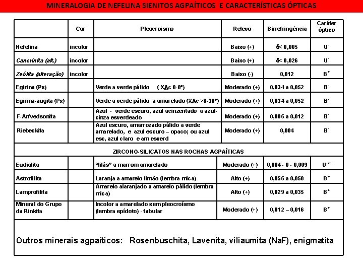 MINERALOGIA DE NEFELINA SIENITOS AGPAÍTICOS E CARACTERÍSTICAS ÓPTICAS Cor Pleocroismo Relevo Birrefringência Caráter óptico