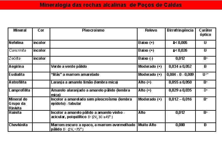 Mineralogia das rochas alcalinas de Poços de Caldas Mineral Cor Pleocroismo Relevo Birrefringência Caráter
