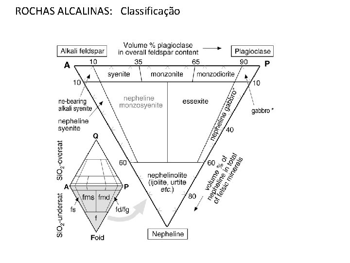 ROCHAS ALCALINAS: Classificação 