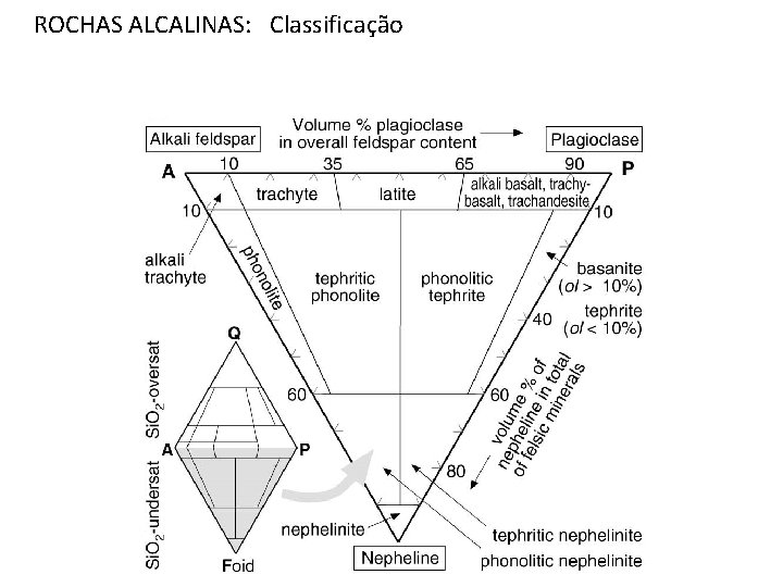ROCHAS ALCALINAS: Classificação 