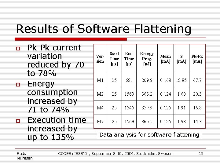 Results of Software Flattening o o o Pk-Pk current variation reduced by 70 to