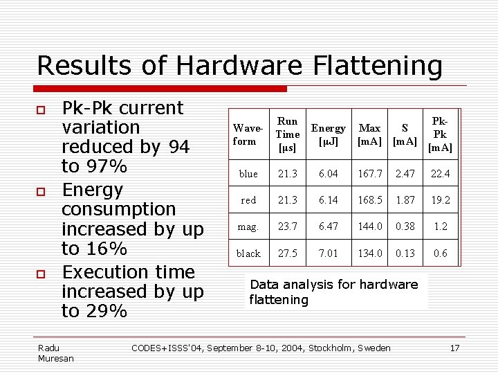 Results of Hardware Flattening o o o Pk-Pk current variation reduced by 94 to