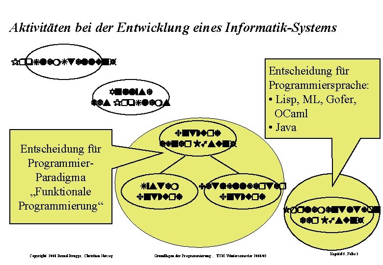 Aktivitäten bei der Entwicklung eines Informatik-Systems Problem. Stellung Analyse des Problems Entscheidung für Programmier. Aktivitäten bei der Entwicklung eines Informatik-Systems Problem. Stellung Analyse des Problems Entscheidung für Programmier.
