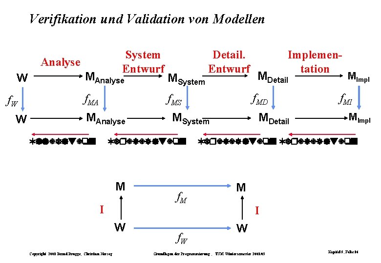 Verifikation und Validation von Modellen System Entwurf Analyse W f. W W MAnalyse MSystem Verifikation und Validation von Modellen System Entwurf Analyse W f. W W MAnalyse MSystem