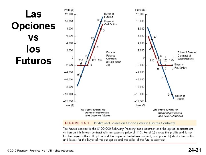 Las Opciones vs los Futuros © 2012 Pearson Prentice Hall. All rights reserved. 24