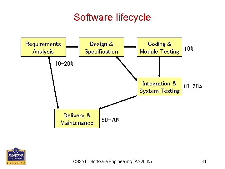 Software lifecycle Requirements Analysis Design & Specification Coding & Module Testing 10% 10 -20%