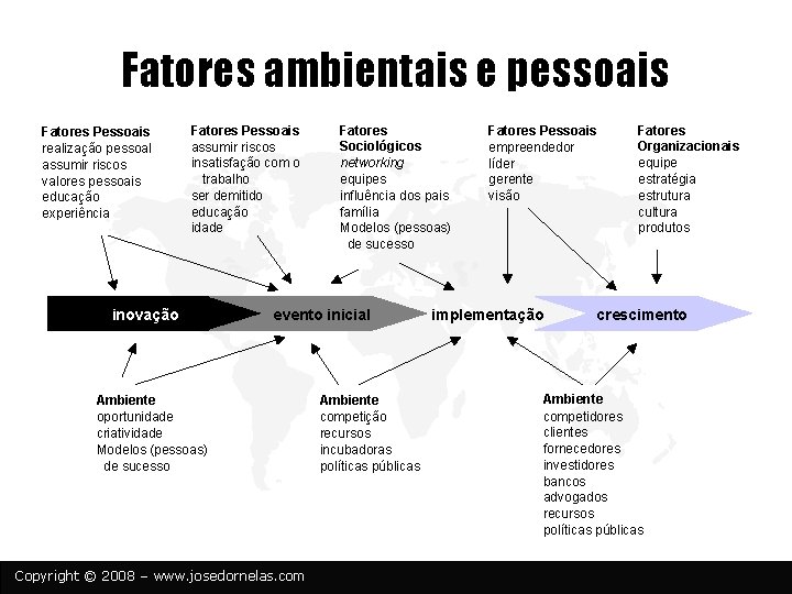 Fatores ambientais e pessoais Fatores Pessoais realização pessoal assumir riscos valores pessoais educação experiência