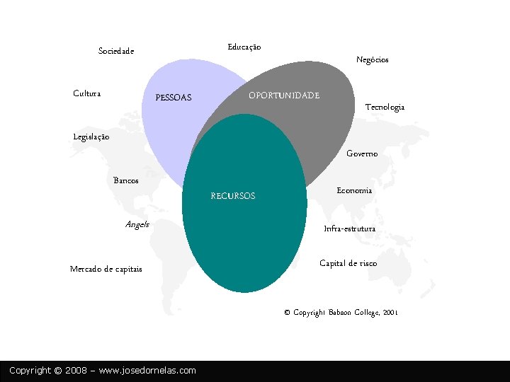 Educação Sociedade Cultura PESSOAS Negócios OPORTUNIDADE Tecnologia Legislação Governo Bancos Angels Mercado de capitais