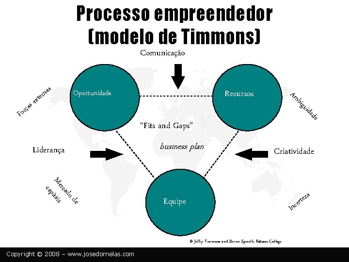 Processo empreendedor (modelo de Timmons) Comunicação e u big de ida ças r o