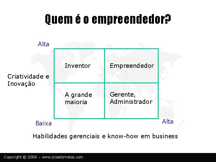 Quem é o empreendedor? Alta Inventor Empreendedor A grande maioria Gerente, Administrador Criatividade e