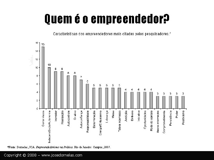 Quem é o empreendedor? *Fonte: Dornelas, JCA. Empreendedorismo na Prática. Rio de Janeiro: Campus,