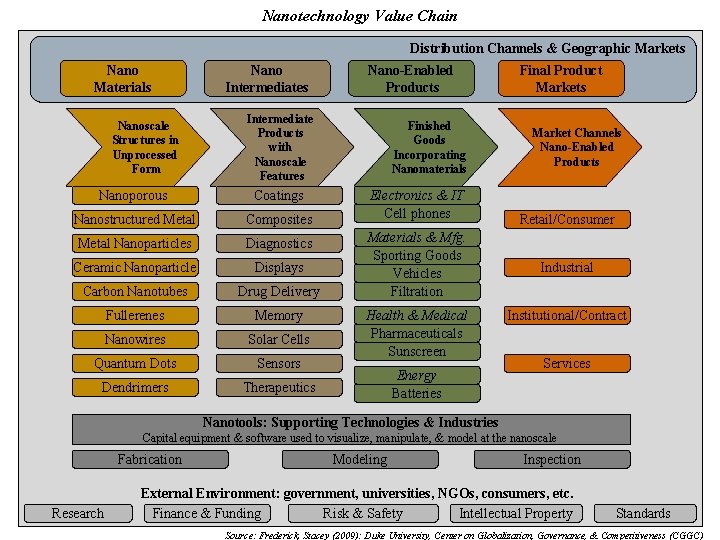 Nanotechnology Value Chain Distribution Channels & Geographic Markets Nano Materials Nanoscale Structures in Unprocessed