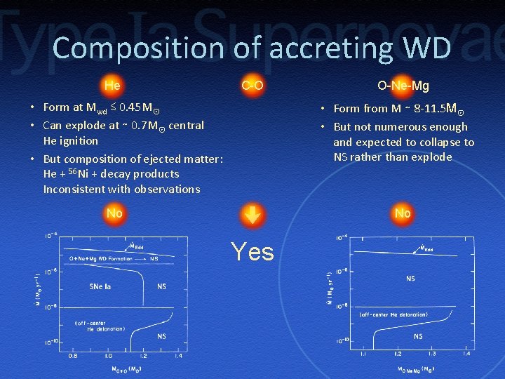 Composition of accreting WD He C-O • Form at Mwd ≲ 0. 45 M☉