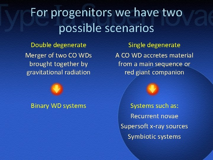 For progenitors we have two possible scenarios Double degenerate Merger of two CO WDs