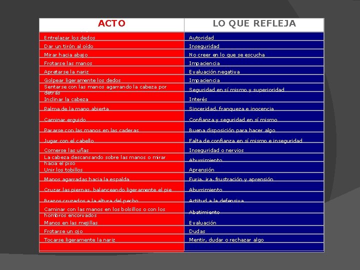 Acariciarse la quijada ACTO LO QUE REFLEJA Toma de decisiones Entrelazar los dedos Autoridad