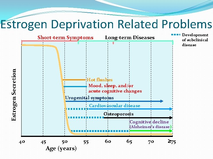 Estrogen Deprivation Related Problems Estrogen Secretion Short-term Symptoms Development of subclinical disease Long-term Diseases