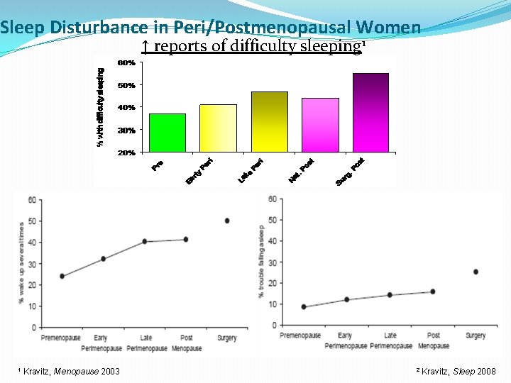 Sleep Disturbance in Peri/Postmenopausal Women ↑ reports of difficulty sleeping 1 Waking up repeatedly