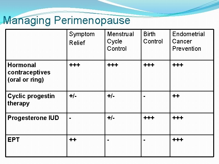 Managing Perimenopause Symptom Relief Menstrual Cycle Control Birth Control Endometrial Cancer Prevention Hormonal contraceptives