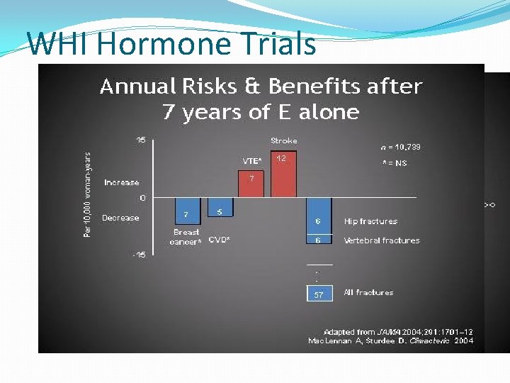 WHI Hormone Trials 