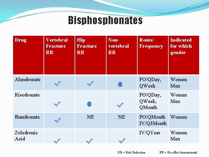 Bisphonates Drug Route/ Frequency Indicated for which gender Alendronate PO/QDay, QWeek Women Men Risedronate