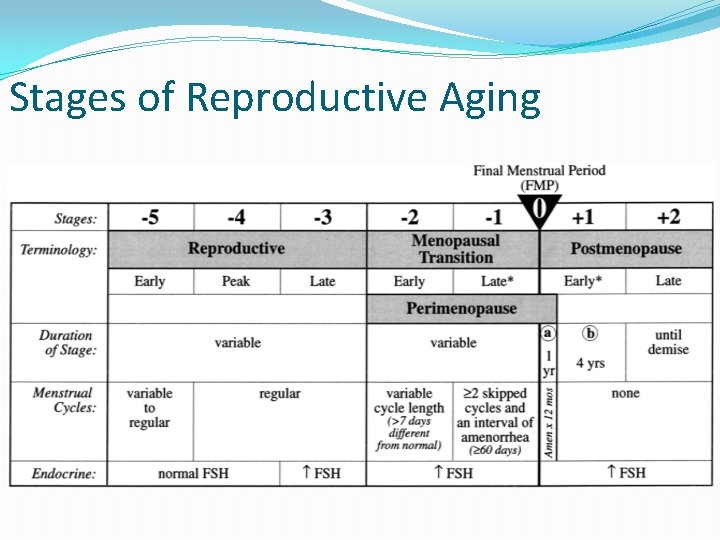 Stages of Reproductive Aging 