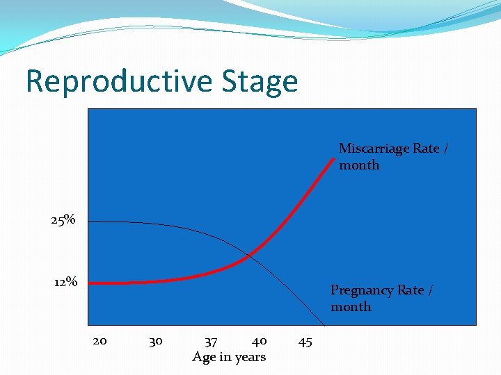 Reproductive Stage Miscarriage Rate / month 25% 12% Pregnancy Rate / month 20 30