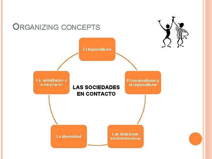 ORGANIZING CONCEPTS El Imperialismo La asimiliación y la marginación LAS SOCIEDADES EN CONTACTO La ORGANIZING CONCEPTS El Imperialismo La asimiliación y la marginación LAS SOCIEDADES EN CONTACTO La