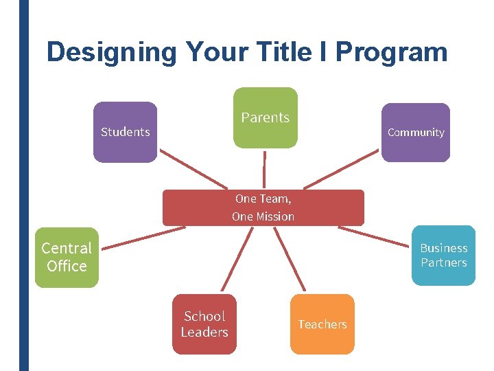 Designing Your Title I Program Parents Students Community One Team, One Mission Central Office