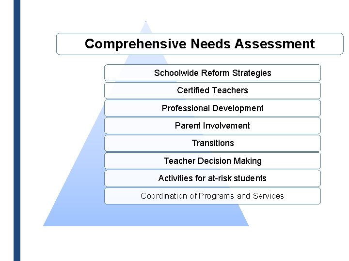 Comprehensive Needs Assessment Schoolwide Reform Strategies Certified Teachers Professional Development Parent Involvement Transitions Teacher