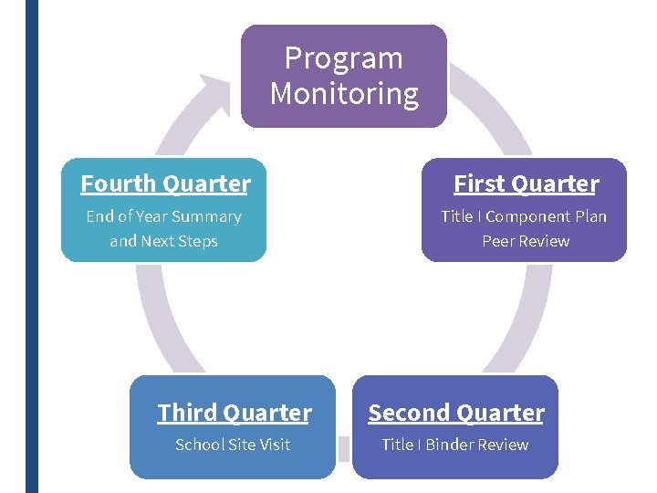 Program Monitoring Fourth Quarter First Quarter End of Year Summary and Next Steps Title