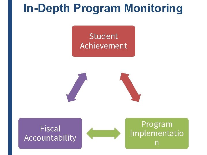 In-Depth Program Monitoring Student Achievement Fiscal Accountability Program Implementatio n 
