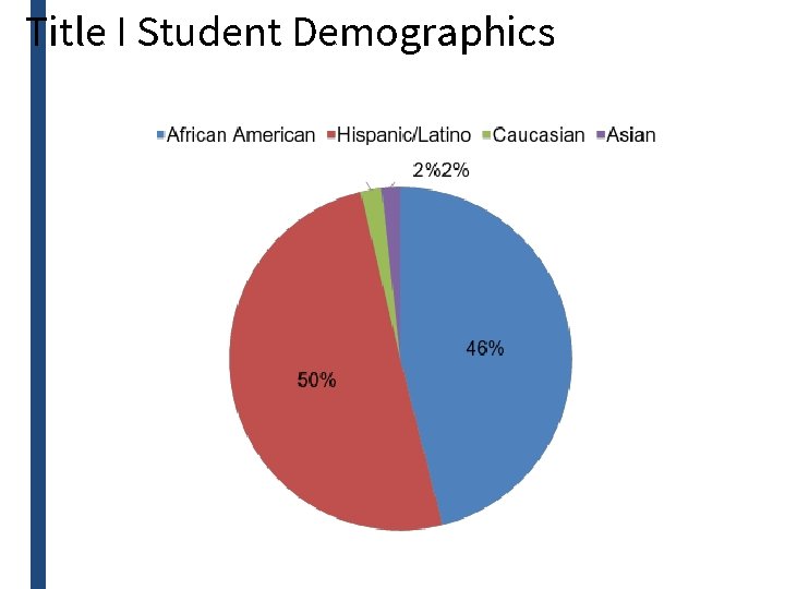 Title I Student Demographics 