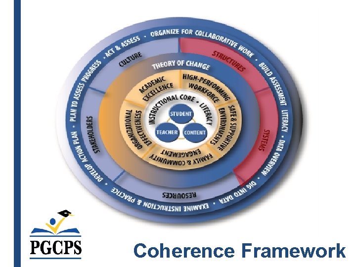 Coherence Framework 
