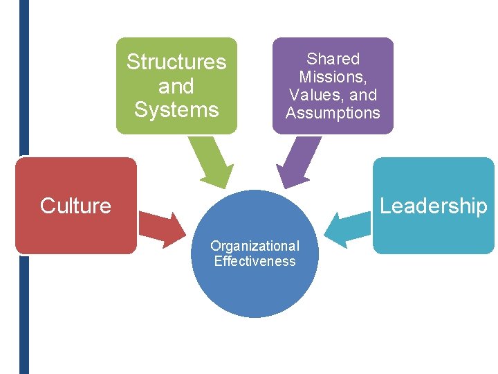 Structures and Systems Shared Missions, Values, and Assumptions Culture Leadership Organizational Effectiveness 