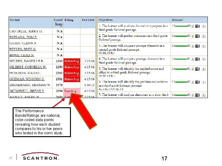 The Performance Bands/Ratings are national, color-coded data points revealing how each student compares to