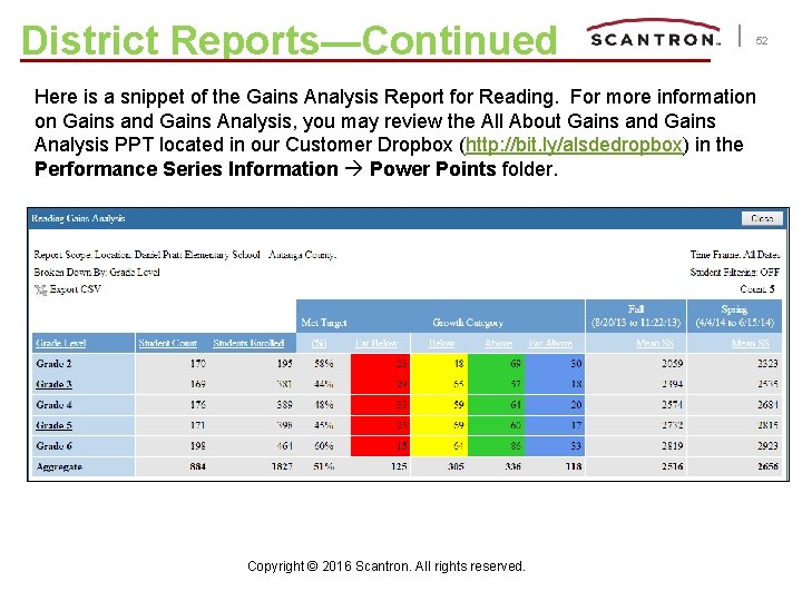 District Reports—Continued 52 Here is a snippet of the Gains Analysis Report for Reading.