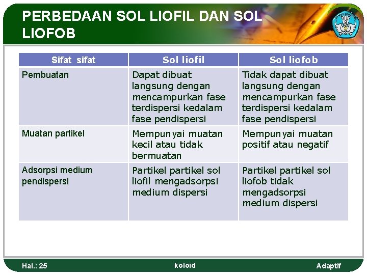 PERBEDAAN SOL LIOFIL DAN SOL LIOFOB Sifat sifat Sol liofil Sol liofob Pembuatan Dapat