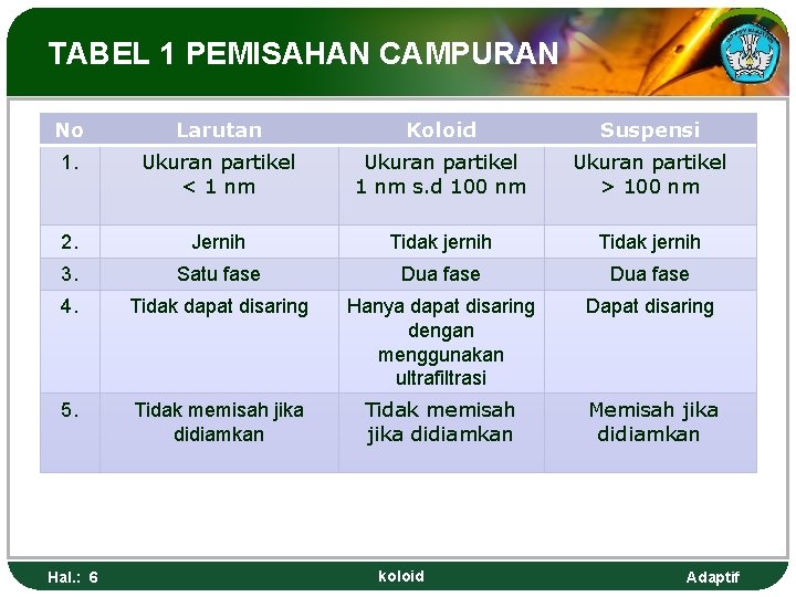 TABEL 1 PEMISAHAN CAMPURAN No Larutan Koloid Suspensi 1. Ukuran partikel < 1 nm