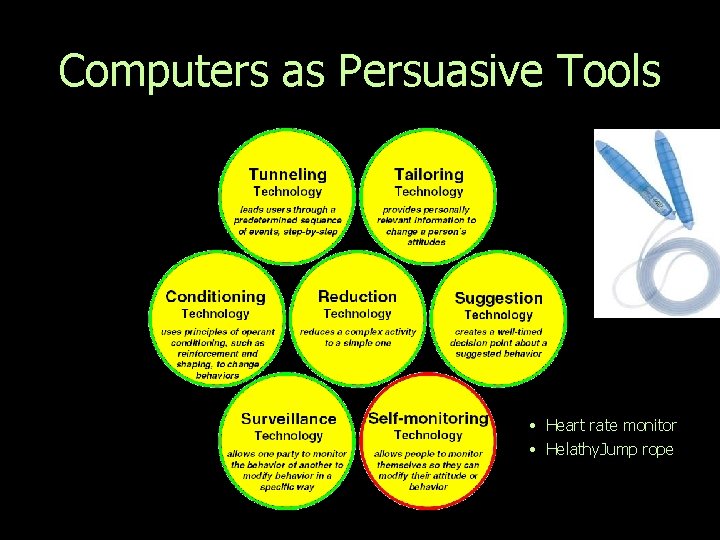 Computers as Persuasive Tools • Heart rate monitor • Helathy. Jump rope 