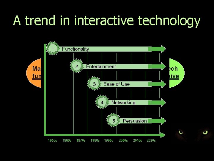 A trend in interactive technology 