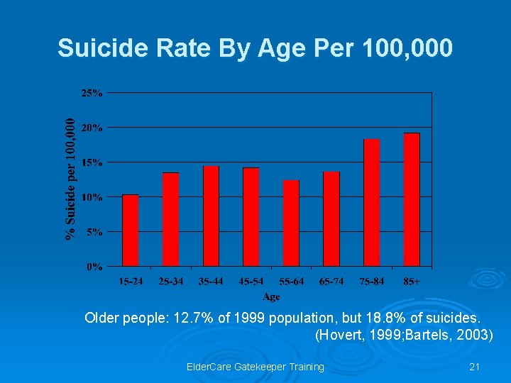 Suicide Rate By Age Per 100, 000 Older people: 12. 7% of 1999 population,