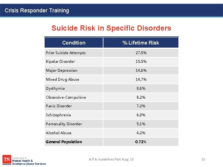 Crisis Responder Training Suicide Risk in Specific Disorders Condition % Lifetime Risk Prior Suicide