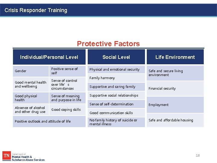 Crisis Responder Training Protective Factors Individual/Personal Level Gender Positive sense of self Good mental