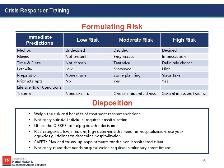 Crisis Responder Training Formulating Risk Immediate Predictions Low Risk Moderate Risk High Risk Method