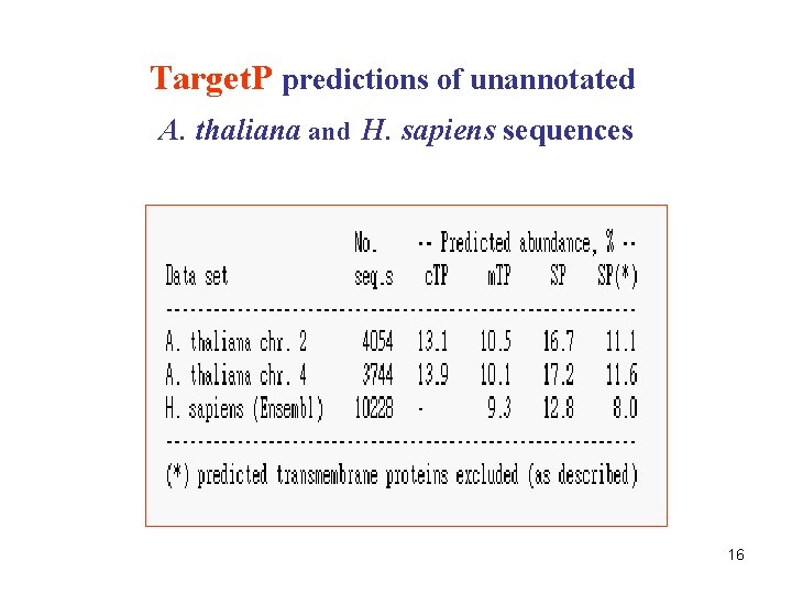 Target. P predictions of unannotated A. thaliana and H. sapiens sequences 16 