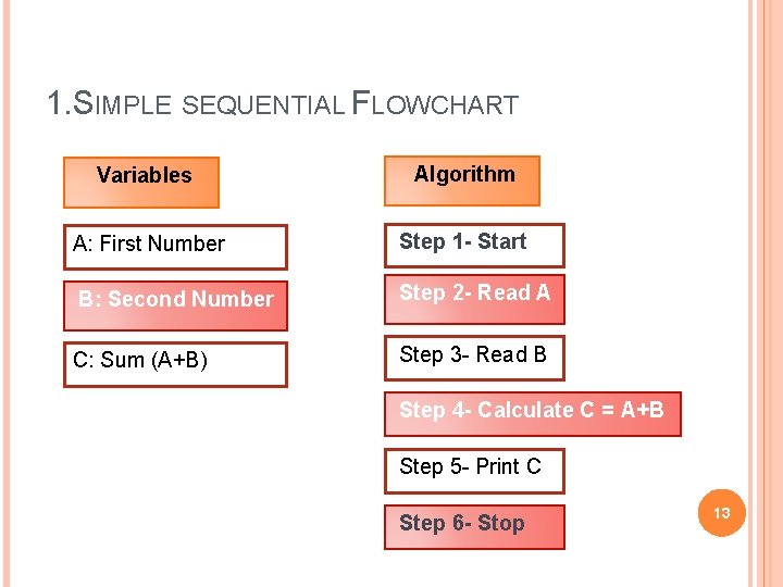 1. SIMPLE SEQUENTIAL FLOWCHART Variables Algorithm A: First Number Step 1 - Start B: