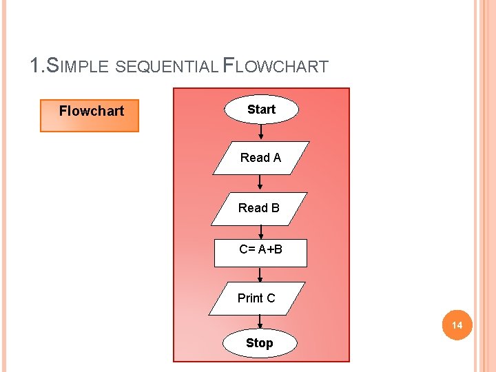 1. SIMPLE SEQUENTIAL FLOWCHART Flowchart Start Read A Read B C= A+B Print C